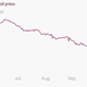 Image for article titled An oil contrarian has scored another coup against his Wall Street rivals